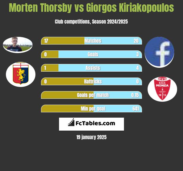 Morten Thorsby vs Giorgos Kiriakopoulos h2h player stats