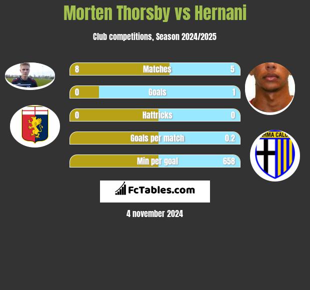 Morten Thorsby vs Hernani h2h player stats