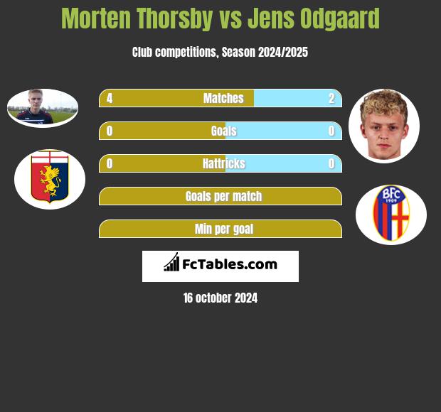 Morten Thorsby vs Jens Odgaard h2h player stats