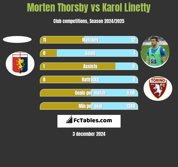 Morten Thorsby vs Karol Linetty h2h player stats