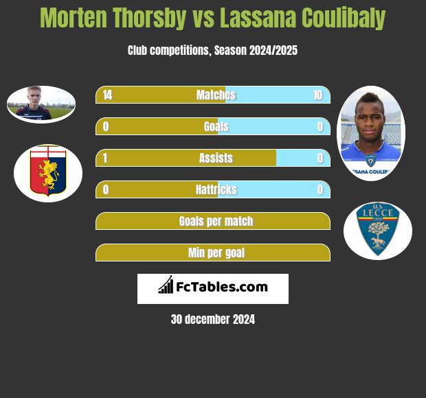 Morten Thorsby vs Lassana Coulibaly h2h player stats