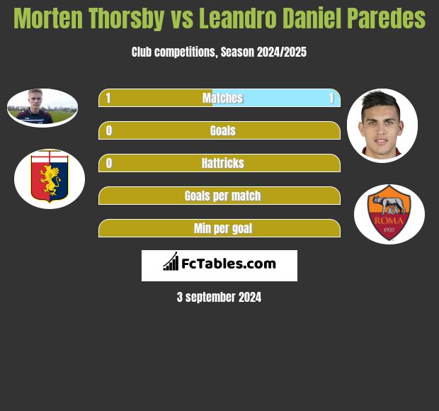 Morten Thorsby vs Leandro Daniel Paredes h2h player stats