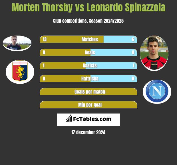 Morten Thorsby vs Leonardo Spinazzola h2h player stats