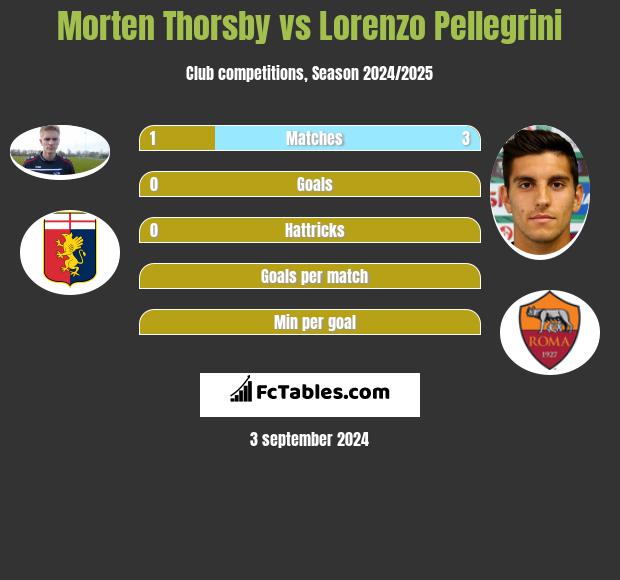 Morten Thorsby vs Lorenzo Pellegrini h2h player stats