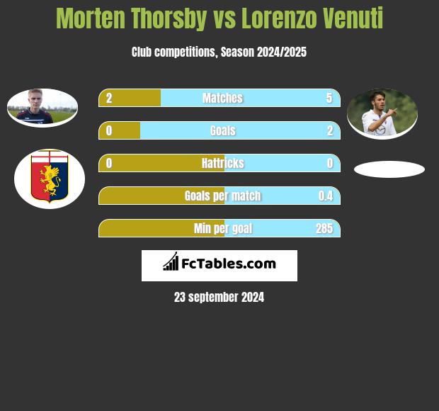 Morten Thorsby vs Lorenzo Venuti h2h player stats