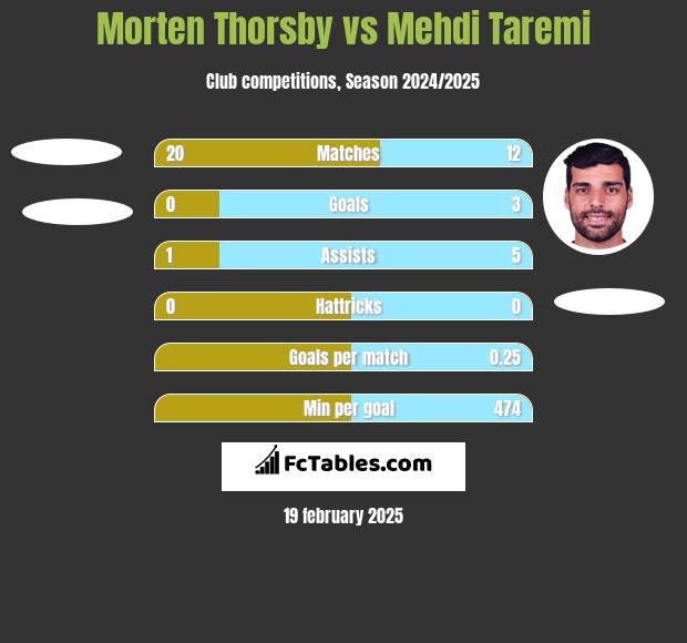 Morten Thorsby vs Mehdi Taremi h2h player stats