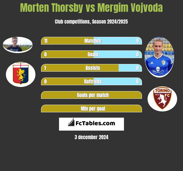 Morten Thorsby vs Mergim Vojvoda h2h player stats