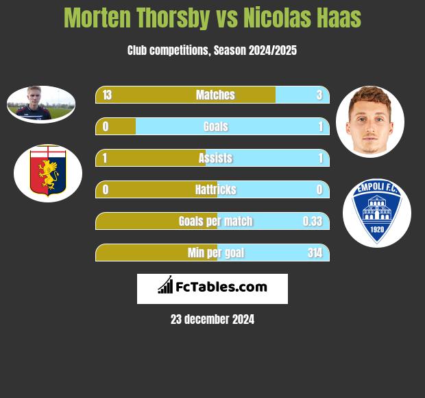 Morten Thorsby vs Nicolas Haas h2h player stats