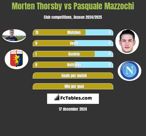 Morten Thorsby vs Pasquale Mazzochi h2h player stats