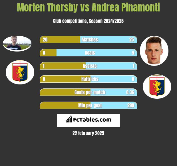 Morten Thorsby vs Andrea Pinamonti h2h player stats