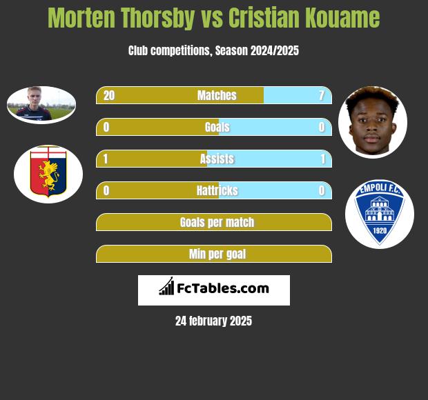 Morten Thorsby vs Cristian Kouame h2h player stats