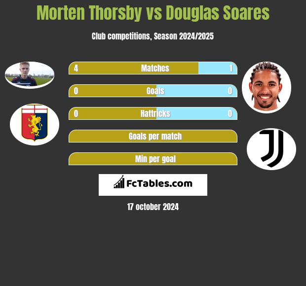 Morten Thorsby vs Douglas Soares h2h player stats