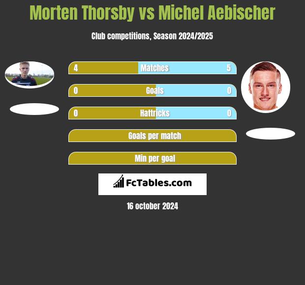 Morten Thorsby vs Michel Aebischer h2h player stats