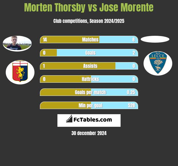 Morten Thorsby vs Jose Morente h2h player stats