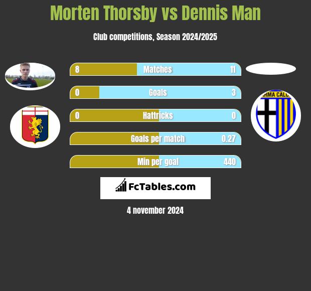 Morten Thorsby vs Dennis Man h2h player stats