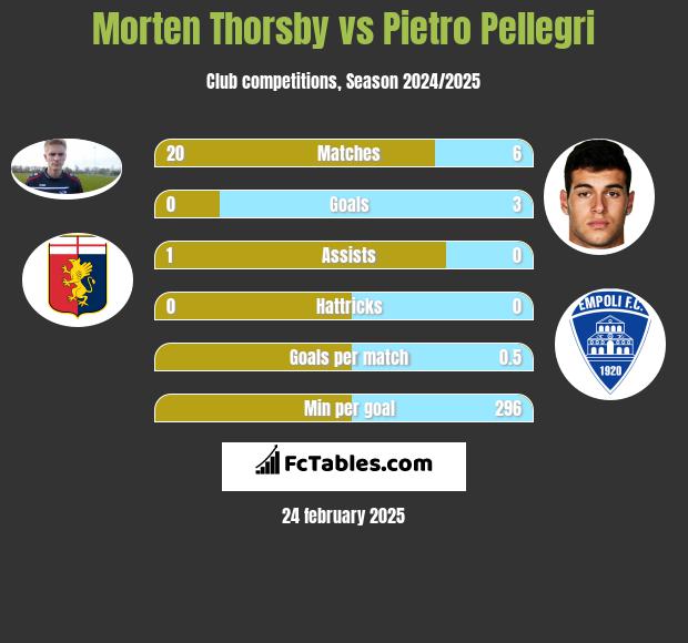 Morten Thorsby vs Pietro Pellegri h2h player stats