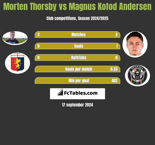 Morten Thorsby vs Magnus Kofod Andersen h2h player stats