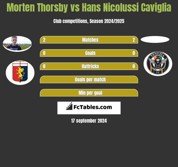 Morten Thorsby vs Hans Nicolussi Caviglia h2h player stats