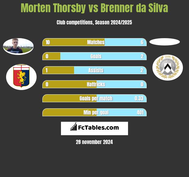 Morten Thorsby vs Brenner da Silva h2h player stats