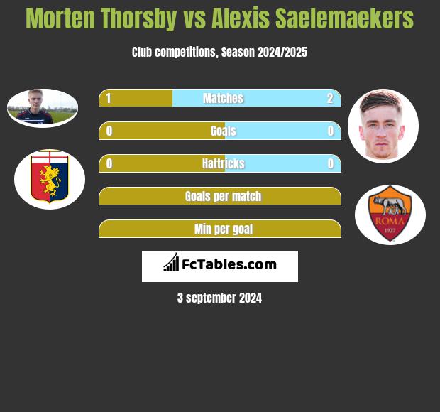 Morten Thorsby vs Alexis Saelemaekers h2h player stats