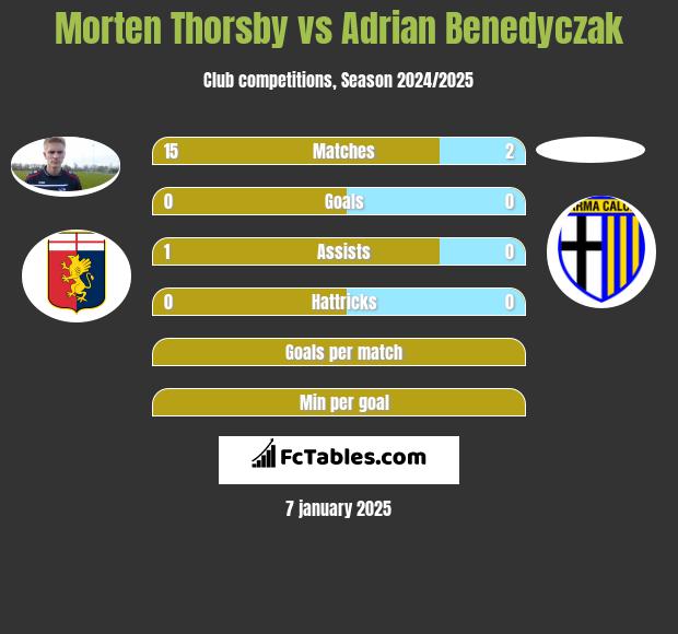 Morten Thorsby vs Adrian Benedyczak h2h player stats