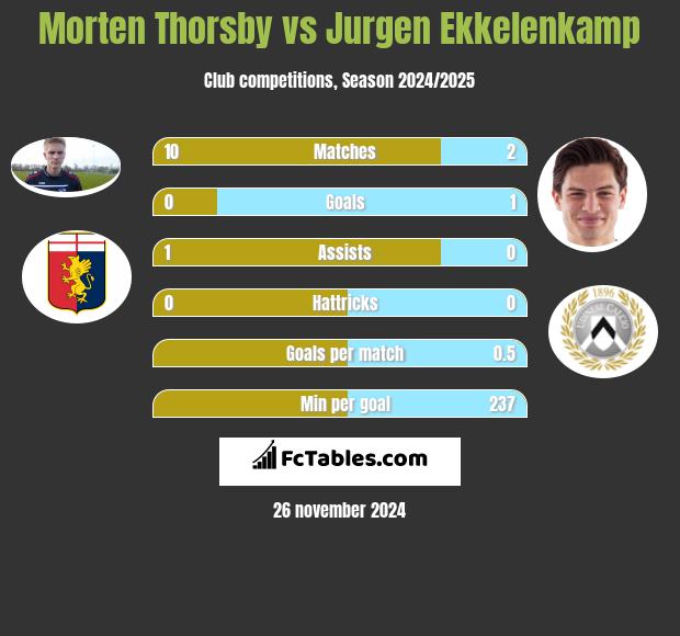 Morten Thorsby vs Jurgen Ekkelenkamp h2h player stats