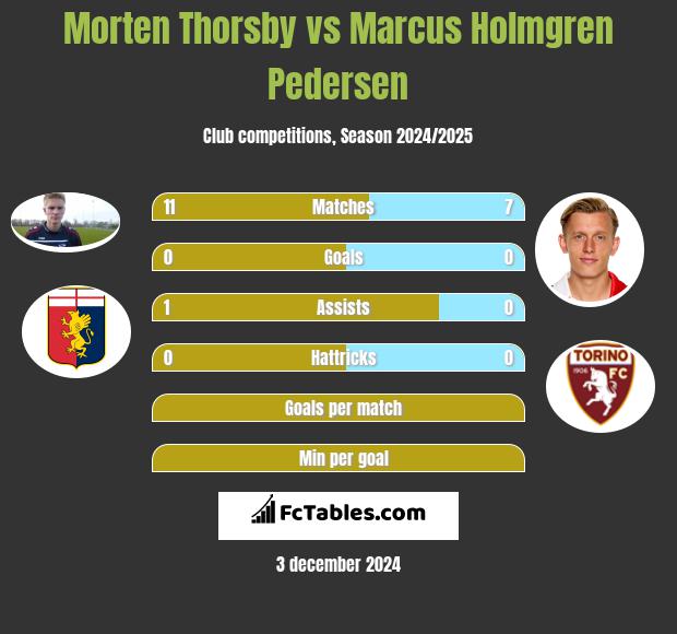 Morten Thorsby vs Marcus Holmgren Pedersen h2h player stats