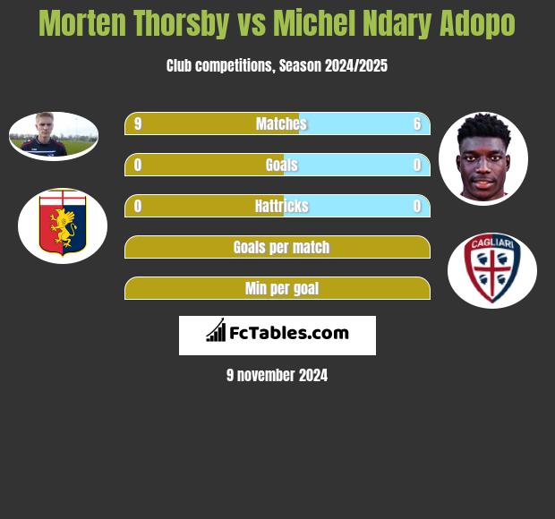 Morten Thorsby vs Michel Ndary Adopo h2h player stats