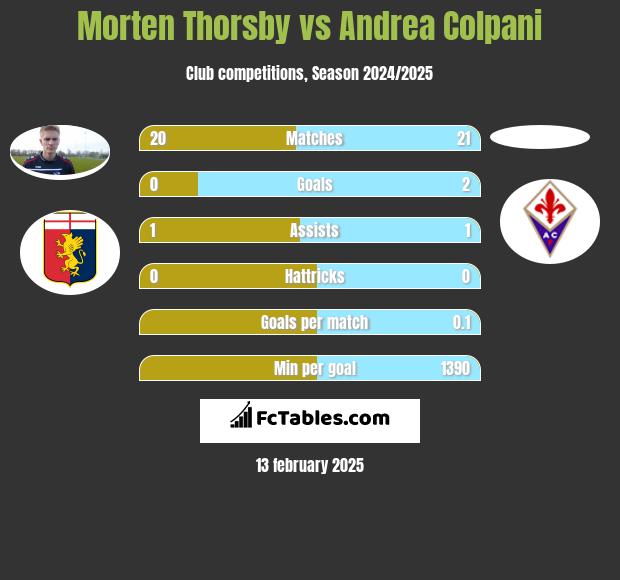 Morten Thorsby vs Andrea Colpani h2h player stats