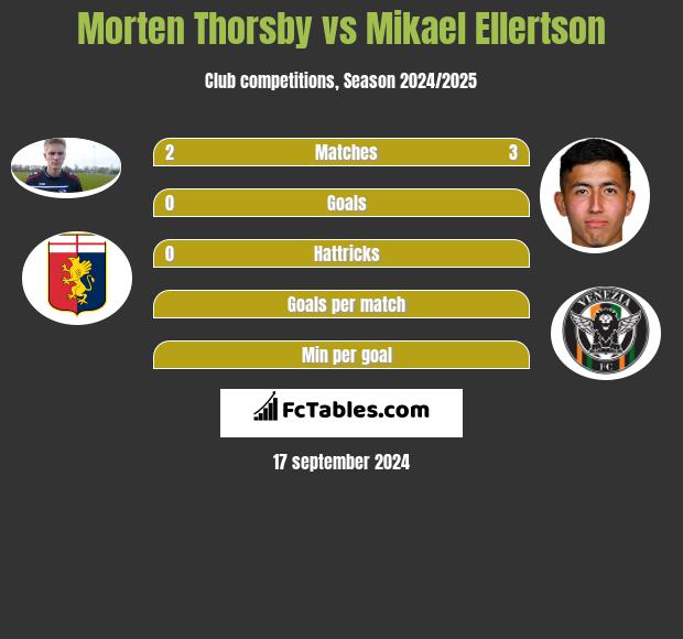 Morten Thorsby vs Mikael Ellertson h2h player stats