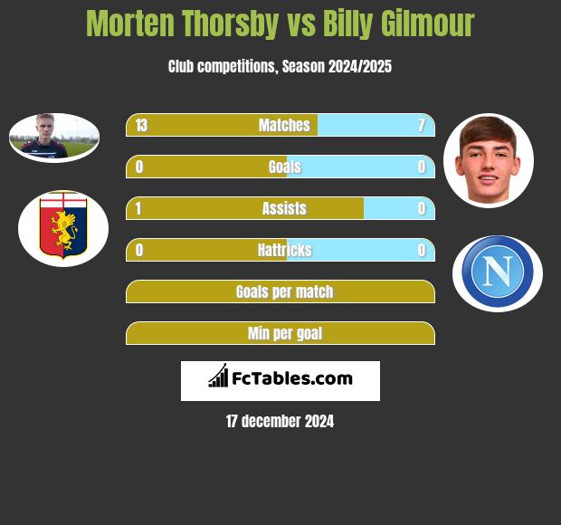 Morten Thorsby vs Billy Gilmour h2h player stats