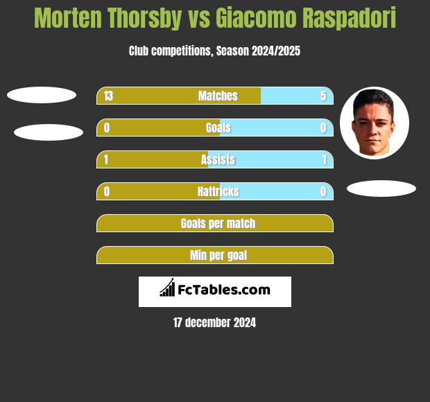 Morten Thorsby vs Giacomo Raspadori h2h player stats