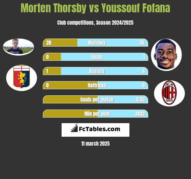 Morten Thorsby vs Youssouf Fofana h2h player stats