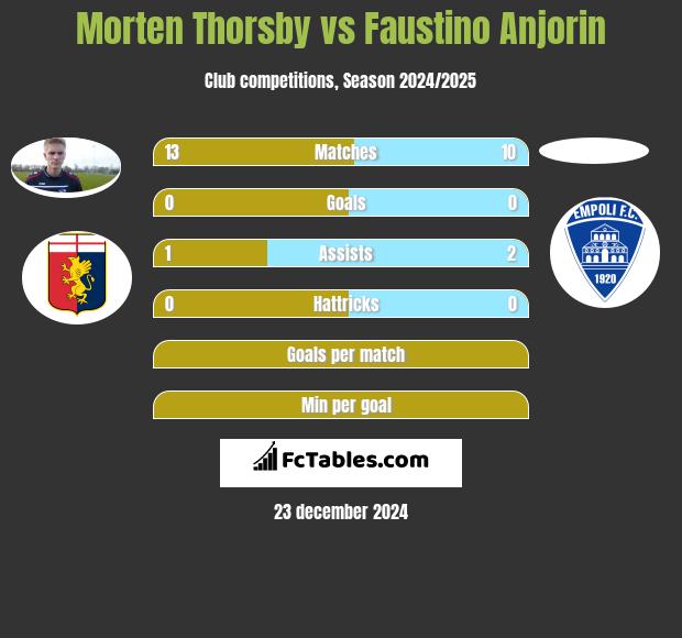 Morten Thorsby vs Faustino Anjorin h2h player stats