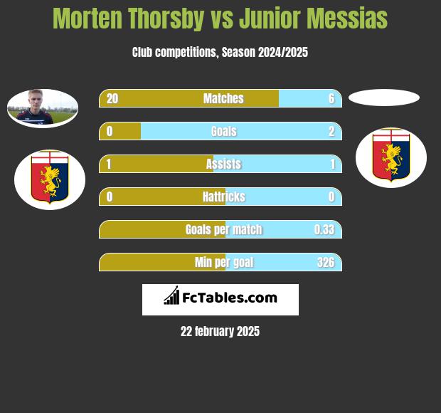 Morten Thorsby vs Junior Messias h2h player stats