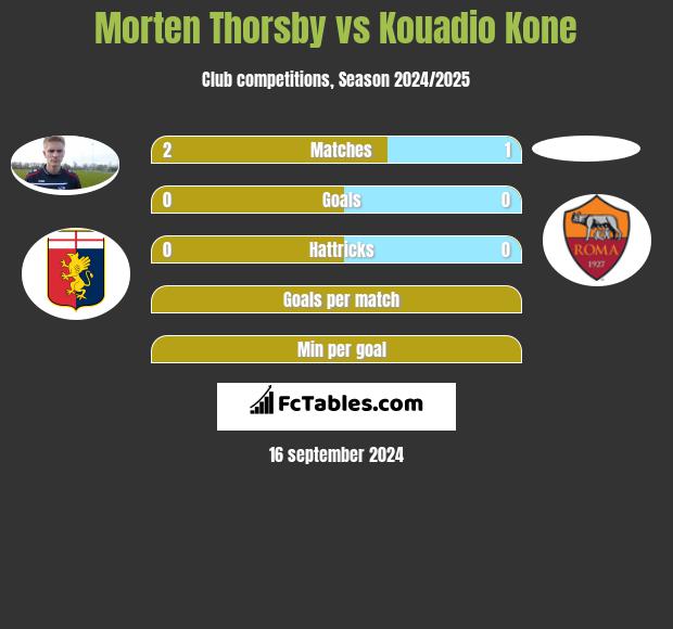 Morten Thorsby vs Kouadio Kone h2h player stats