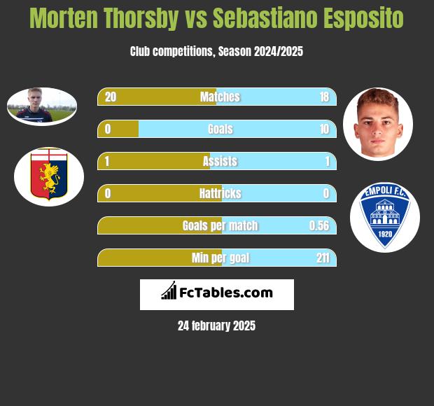 Morten Thorsby vs Sebastiano Esposito h2h player stats