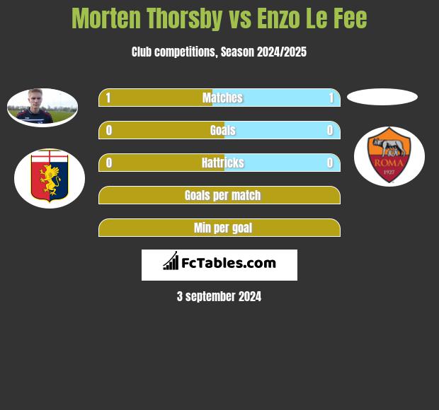 Morten Thorsby vs Enzo Le Fee h2h player stats