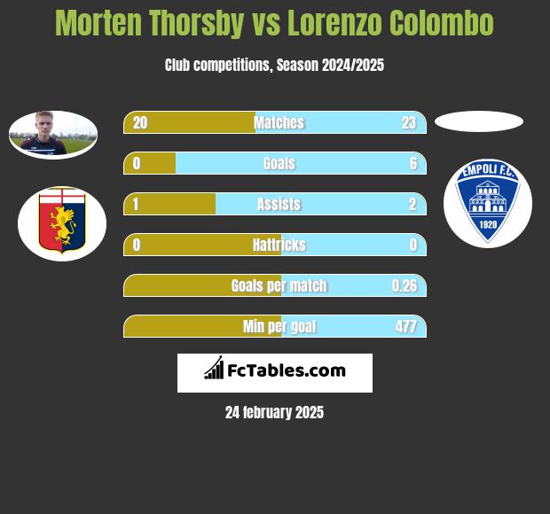 Morten Thorsby vs Lorenzo Colombo h2h player stats