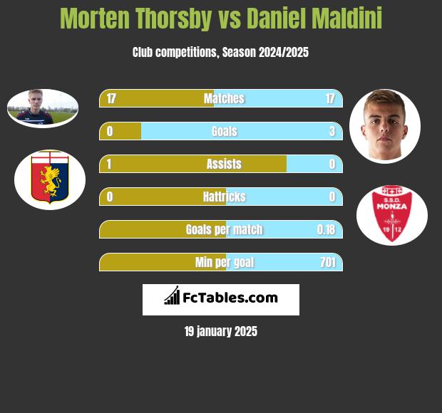 Morten Thorsby vs Daniel Maldini h2h player stats