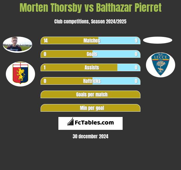 Morten Thorsby vs Balthazar Pierret h2h player stats