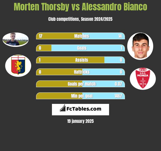 Morten Thorsby vs Alessandro Bianco h2h player stats