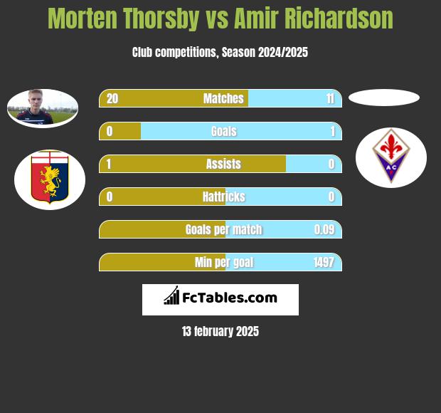 Morten Thorsby vs Amir Richardson h2h player stats