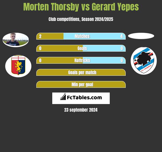 Morten Thorsby vs Gerard Yepes h2h player stats