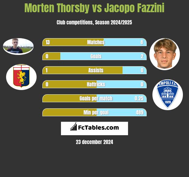 Morten Thorsby vs Jacopo Fazzini h2h player stats