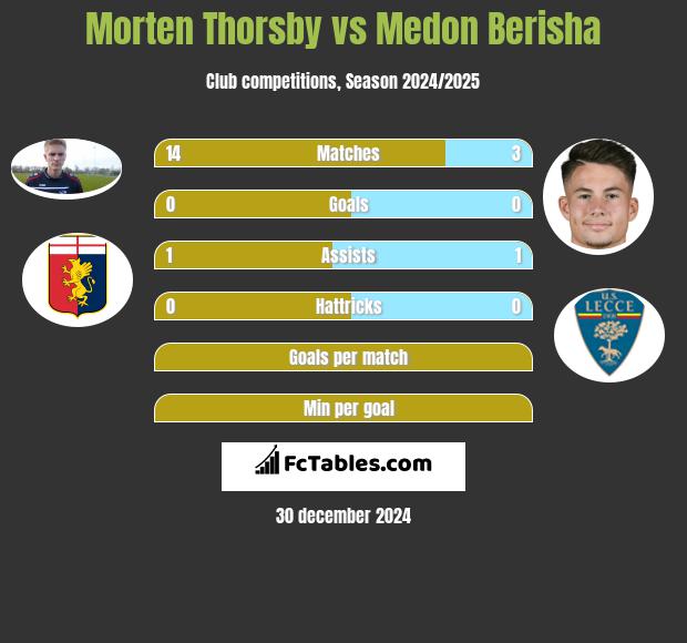 Morten Thorsby vs Medon Berisha h2h player stats