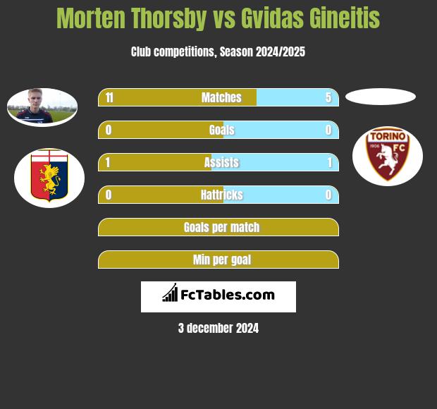 Morten Thorsby vs Gvidas Gineitis h2h player stats