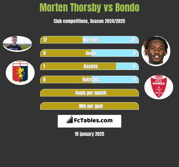 Morten Thorsby vs Bondo h2h player stats