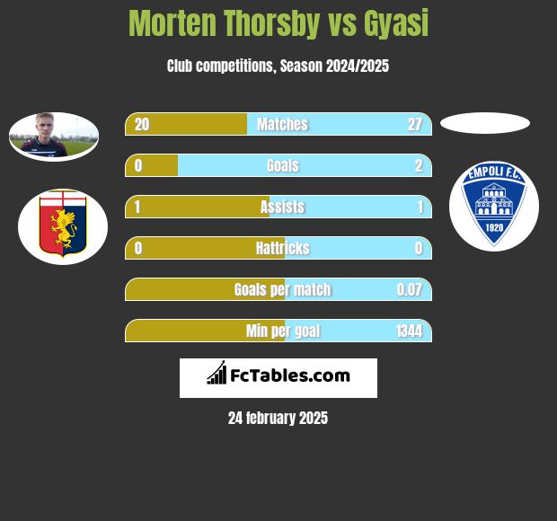 Morten Thorsby vs Gyasi h2h player stats