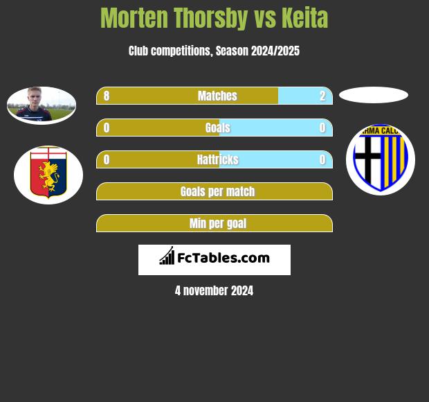 Morten Thorsby vs Keita h2h player stats